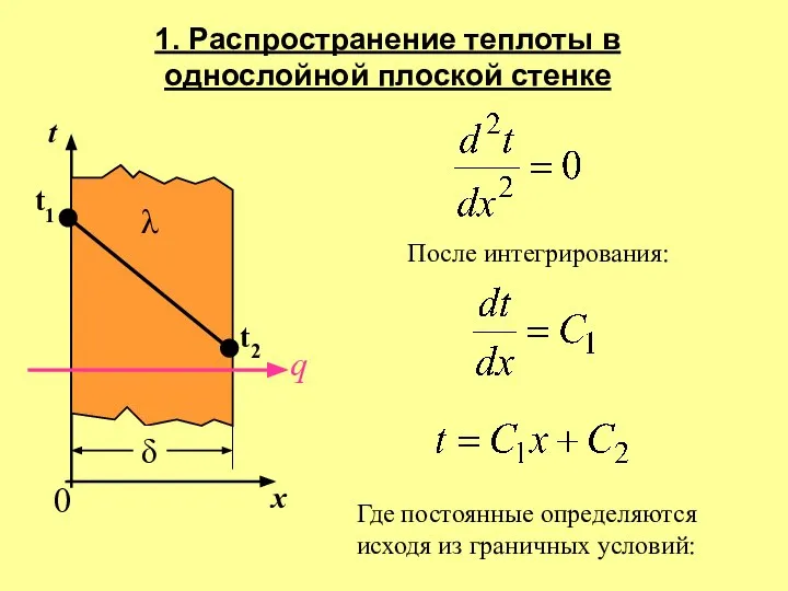 1. Распространение теплоты в однослойной плоской стенке t1 t2 x t q