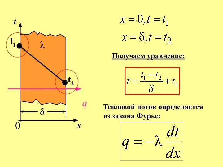 t1 t2 x t q δ Получаем уравнение: Тепловой поток определяется из закона Фурье: 0 λ