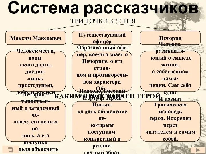 Система рассказчиков ТРИ ТОЧКИ ЗРЕНИЯ Путешествующий офицер Максим Максимыч Печорин Человек чести,