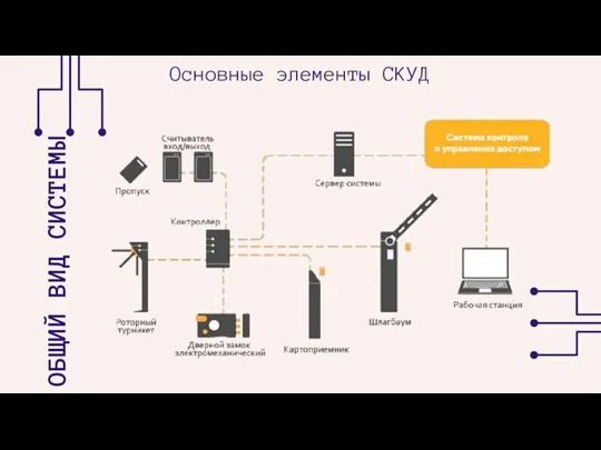 ОБЩИЙ ВИД СИСТЕМЫ Основные элементы СКУД