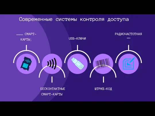 контактные СМАРТ-КАРТЫ; РАДИОЧАСТОТНАЯ метка БЕСКОНТАКТНЫЕ СМАРТ-КАРТЫ USB-КЛЮЧИ ШТРИХ-КОД Современные системы контроля доступа