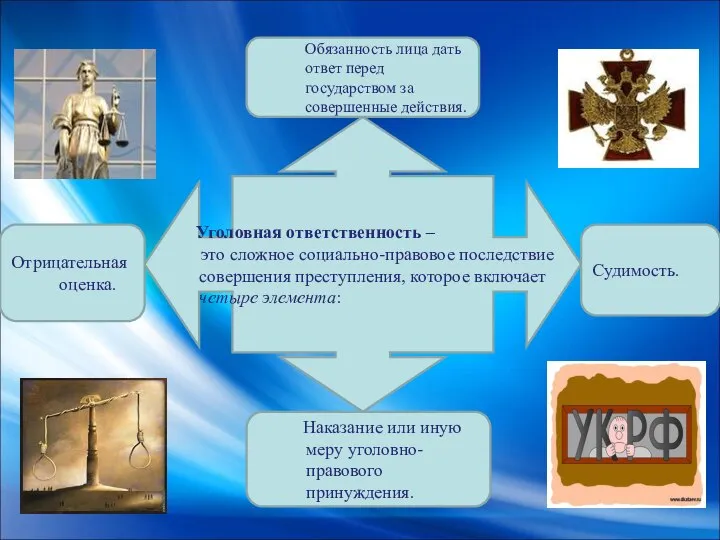 Уголовная ответственность – это сложное социально-правовое последствие совершения преступления, которое включает четыре