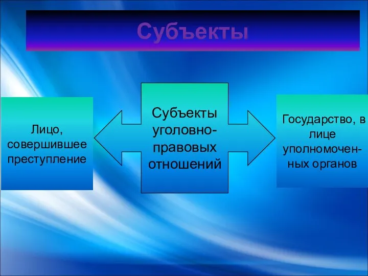 Субъекты Субъекты уголовно-правовых отношений Лицо, совершившее преступление Государство, в лице уполномочен-ных органов