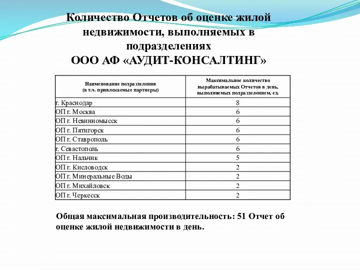 Количество Отчетов об оценке жилой недвижимости, выполняемых в подразделениях ООО АФ АУДИТ-КОНСАЛТИНГ