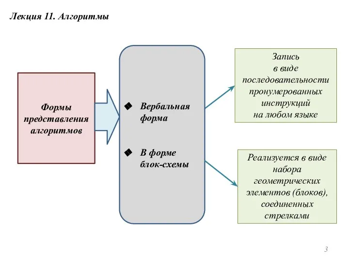 Лекция 11. Алгоритмы Запись в виде последовательности пронумерованных инструкций на любом языке