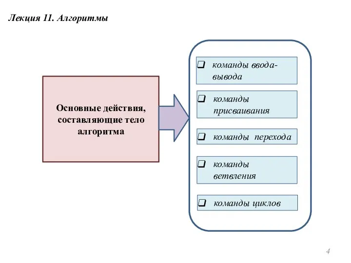 Лекция 11. Алгоритмы команды ввода-вывода команды присваивания команды перехода команды ветвления команды