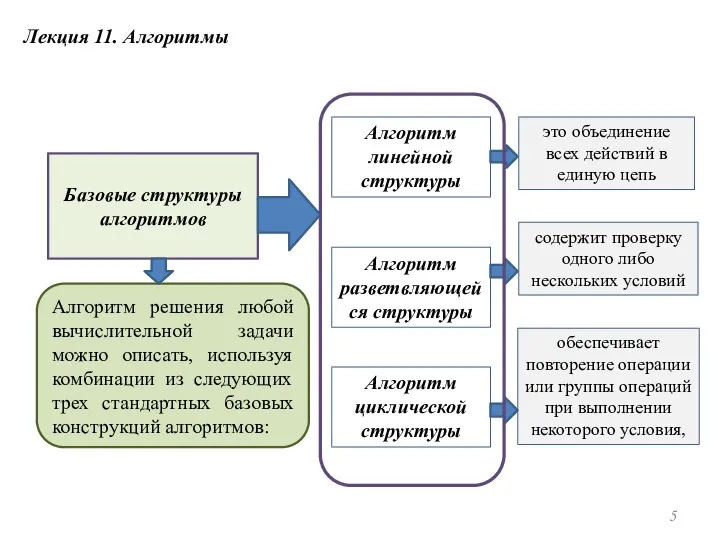 Лекция 11. Алгоритмы Алгоритм линейной структуры это объединение всех действий в единую