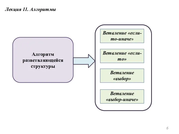 Лекция 11. Алгоритмы Ветвление «если-то-иначе» Ветвление «если-то» Ветвление «выбор» Ветвление «выбор-иначе» Алгоритм разветвляющейся структуры