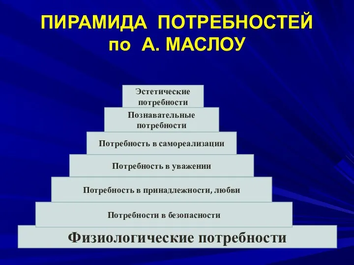 ПИРАМИДА ПОТРЕБНОСТЕЙ по А. МАСЛОУ Физиологические потребности Потребности в безопасности Потребность в