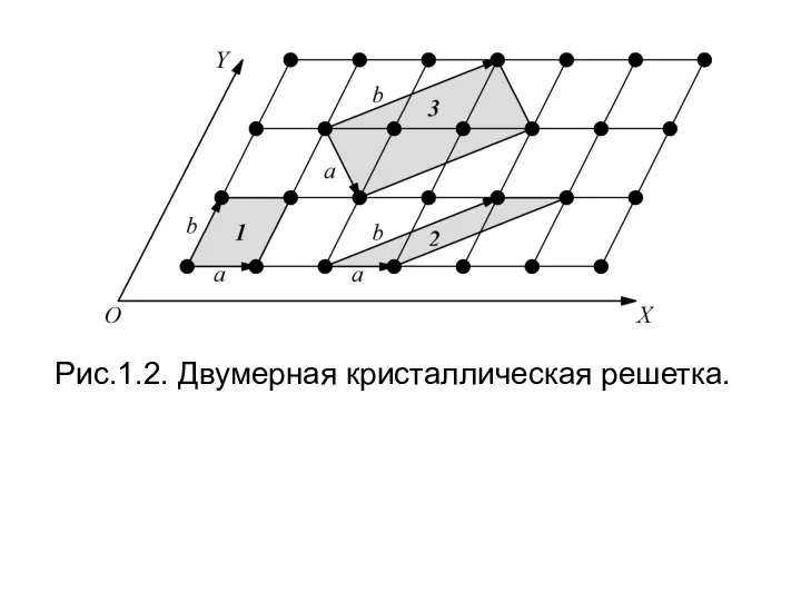 Рис.1.2. Двумерная кристаллическая решетка.