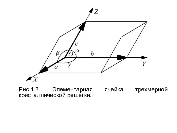 Рис.1.3. Элементарная ячейка трехмерной кристаллической решетки.