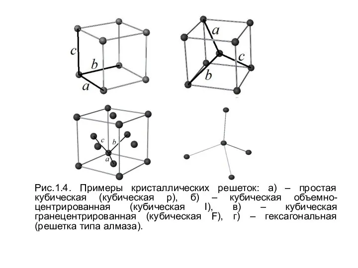 Рис.1.4. Примеры кристаллических решеток: а) – простая кубическая (кубическая p), б) –