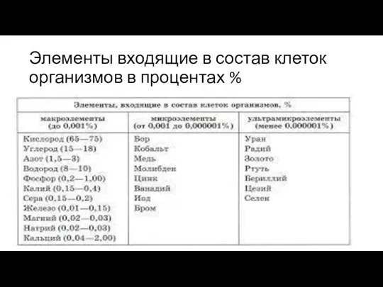 Элементы входящие в состав клеток организмов в процентах %