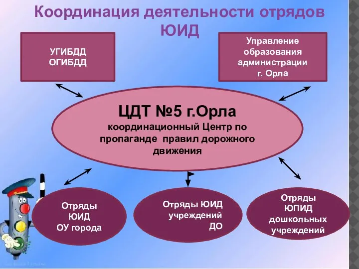 ЦДТ №5 г.Орла координационный Центр по пропаганде правил дорожного движения УГИБДД ОГИБДД