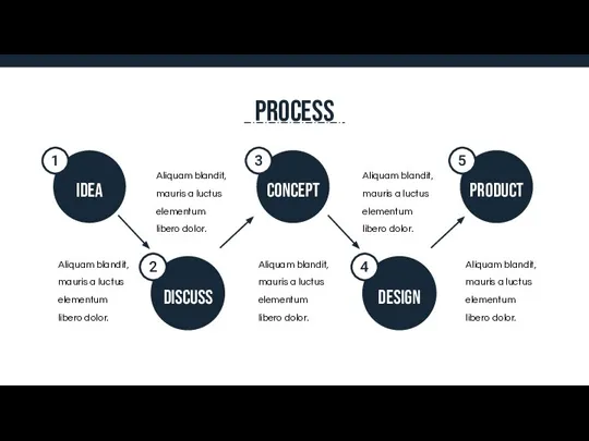 PROCESS 1 Idea 2 Discuss 3 Concept 4 Design 5 Product Aliquam