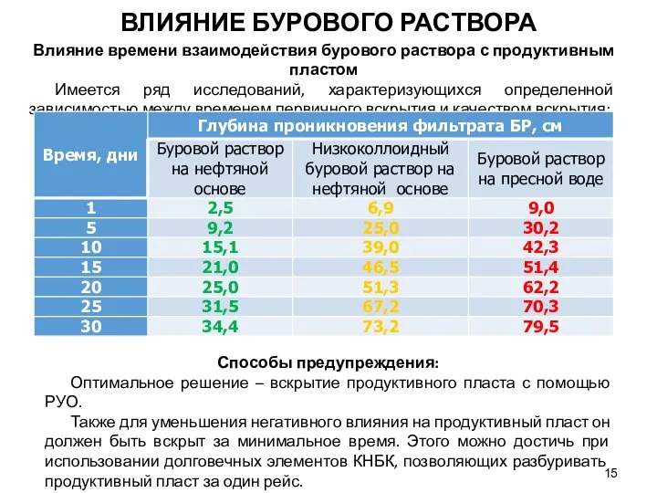 Влияние времени взаимодействия бурового раствора с продуктивным пластом Имеется ряд исследований, характеризующихся