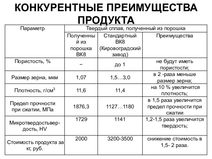 КОНКУРЕНТНЫЕ ПРЕИМУЩЕСТВА ПРОДУКТА