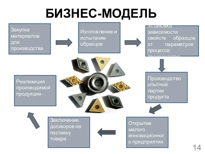 БИЗНЕС-МОДЕЛЬ Закупка материалов для производства Изготовление и испытание образцов Открытие малого инновационного