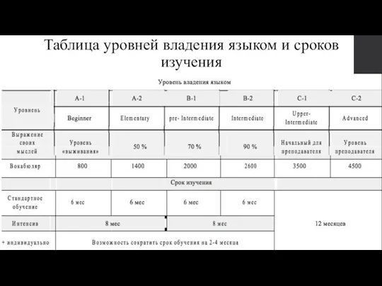 Таблица уровней владения языком и сроков изучения