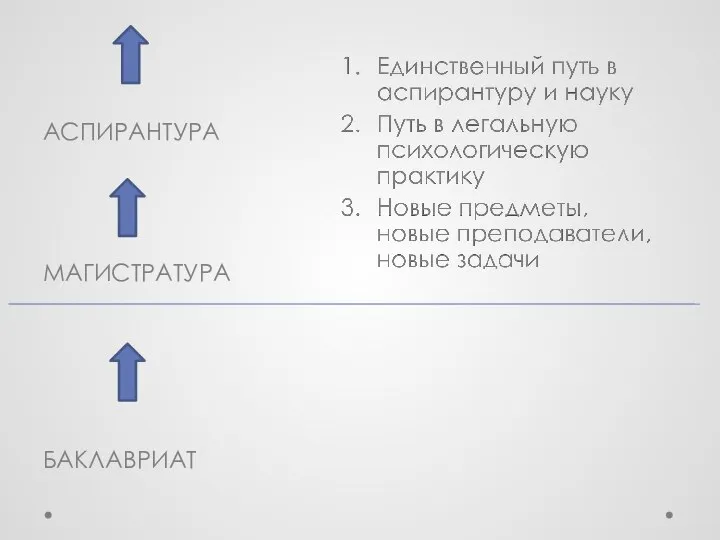 Аспирантура. Магистратура. Баклавриат