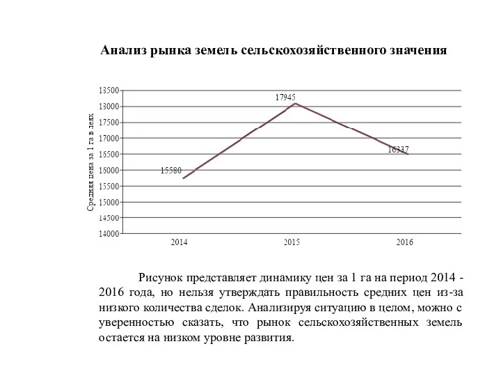 Анализ рынка земель сельскохозяйственного значения Рисунок представляет динамику цен за 1 га