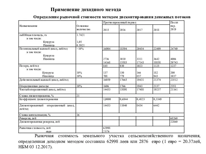 Применение доходного метода Определение рыночной стоимости методом дисконтирования денежных потоков Рыночная стоимость