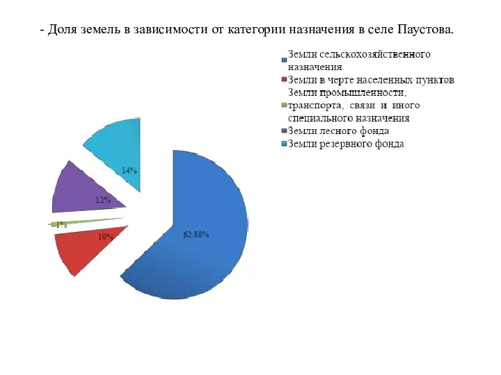 - Доля земель в зависимости от категории назначения в селе Паустова.