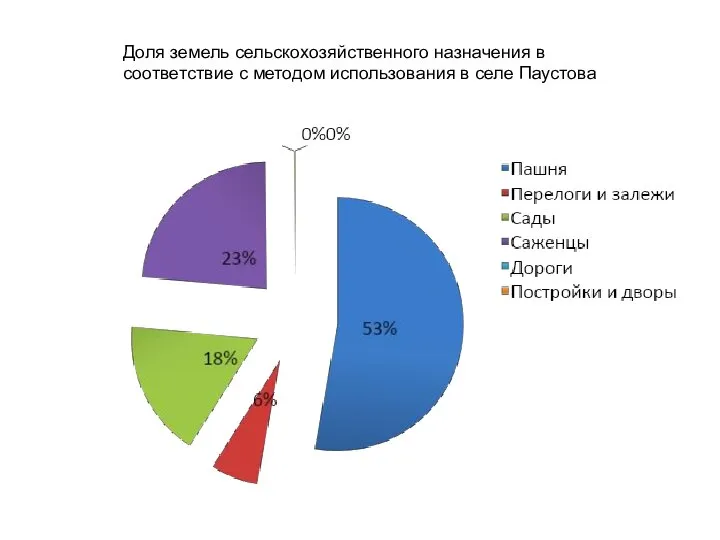 Доля земель сельскохозяйственного назначения в соответствие с методом использования в селе Паустова