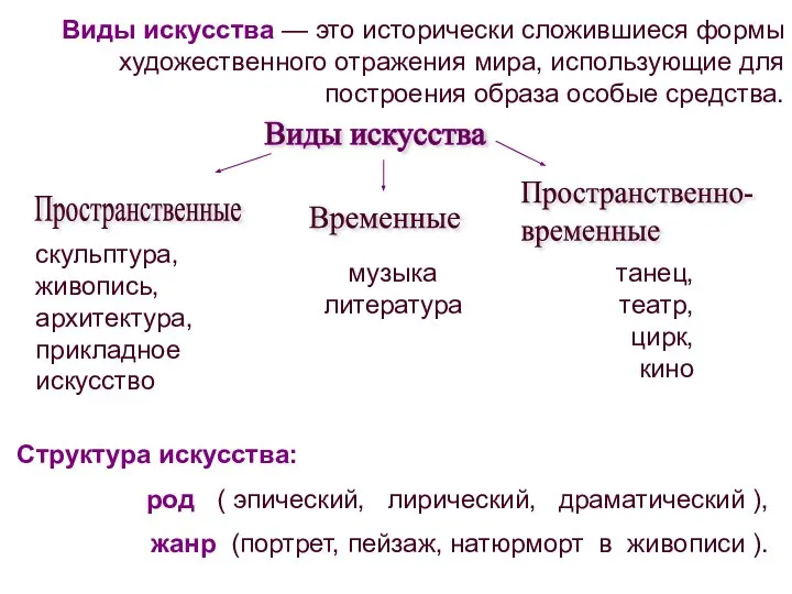 Структура искусства: род ( эпический, лирический, драматический ), жанр (портрет, пейзаж, натюрморт