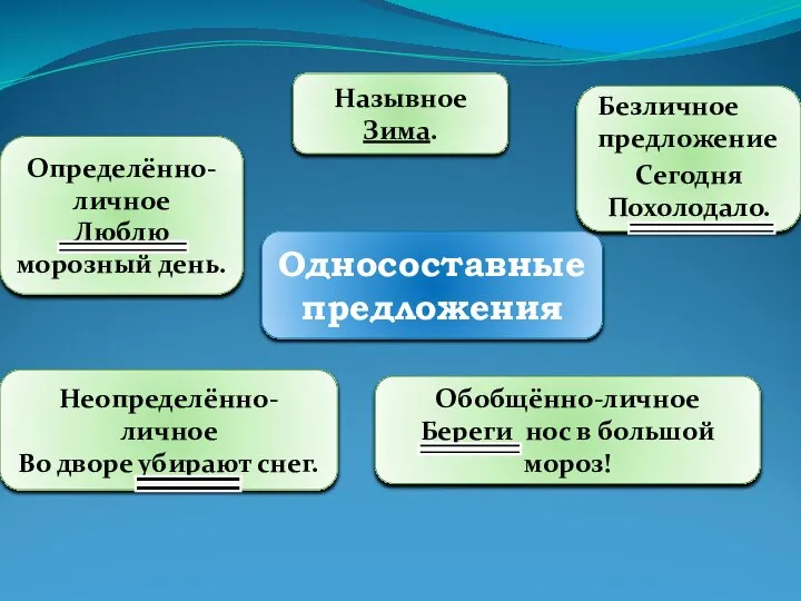 . Односоставные предложения Назывное Зима. Определённо-личное Люблю морозный день. Неопределённо-личное Во дворе