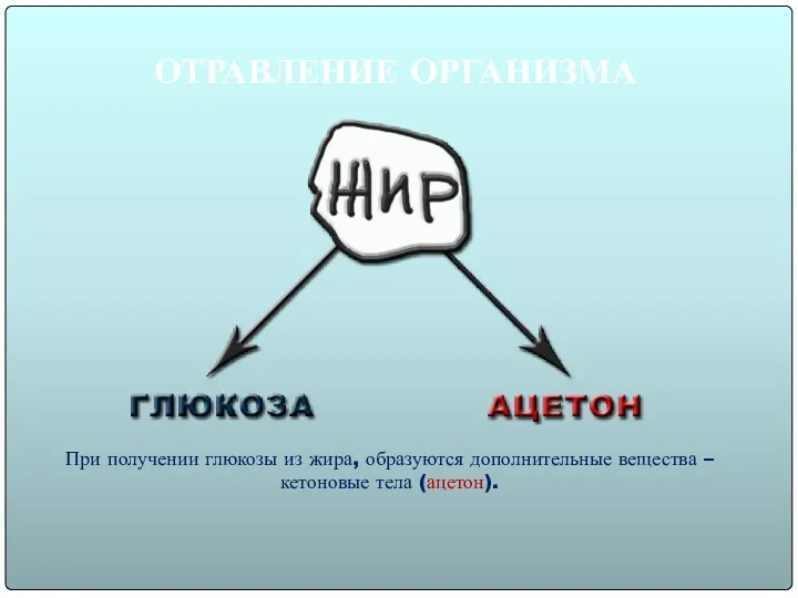 ОТРАВЛЕНИЕ ОРГАНИЗМА При получении глюкозы из жира, образуются дополнительные вещества – кетоновые тела (ацетон).