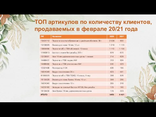 ТОП артикулов по количеству клиентов, продаваемых в феврале 20/21 года