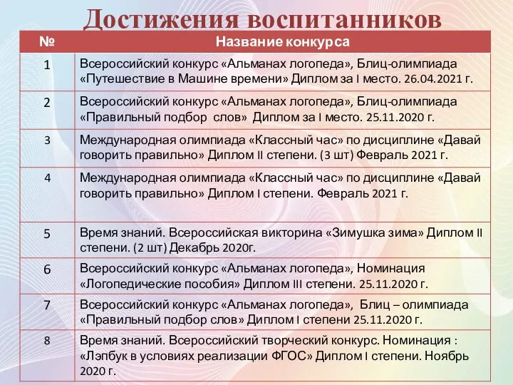 Достижения воспитанников