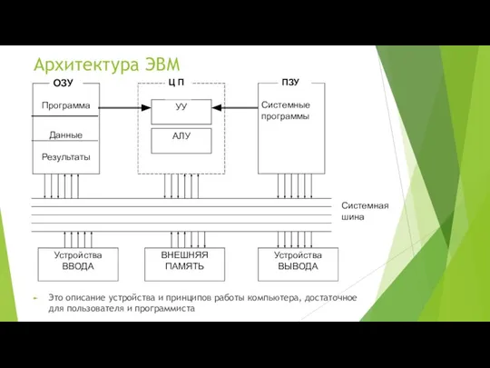 Архитектура ЭВМ Это описание устройства и принципов работы компьютера, достаточное для пользователя и программиста