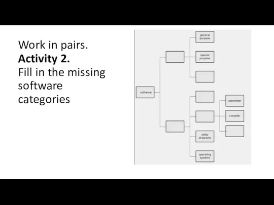 Work in pairs. Activity 2. Fill in the missing software categories