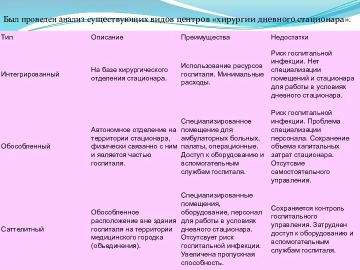 Был проведен анализ существующих видов центров «хирургии дневного стационара».