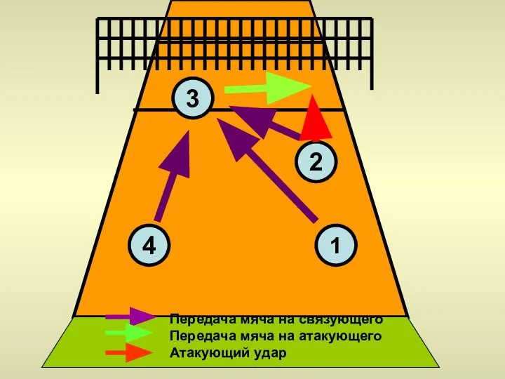 3 4 2 1 Передача мяча на связующего Передача мяча на атакующего Атакующий удар