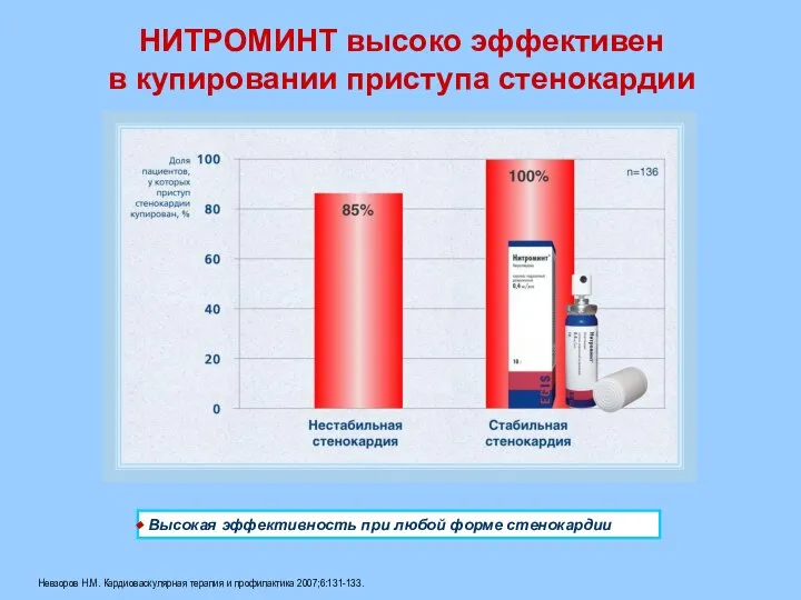 НИТРОМИНТ высоко эффективен в купировании приступа стенокардии Невзоров Н.М. Кардиоваскулярная терапия и