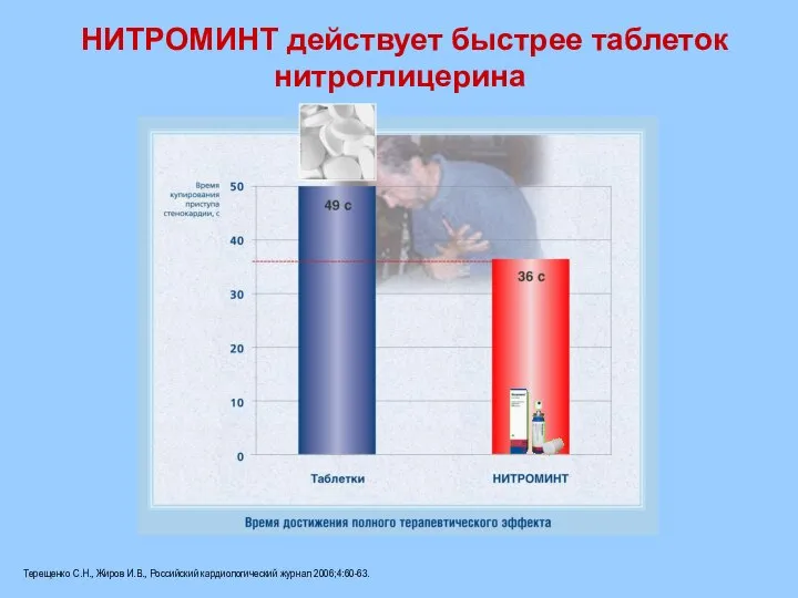 НИТРОМИНТ действует быстрее таблеток нитроглицерина Терещенко С.Н., Жиров И.В., Российский кардиологический журнал 2006;4:60-63.