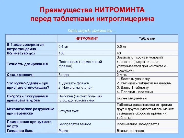 Преимущества НИТРОМИНТА перед таблетками нитроглицерина Когда секунды решают все…