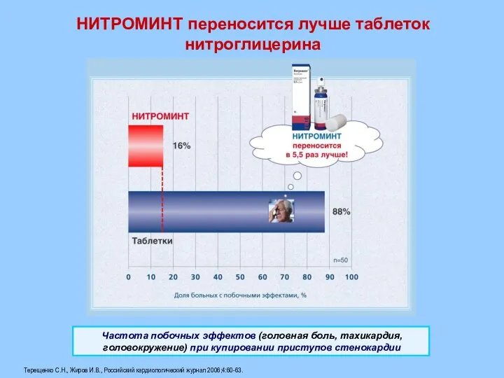 Терещенко С.Н., Жиров И.В., Российский кардиологический журнал 2006;4:60-63. НИТРОМИНТ переносится лучше таблеток