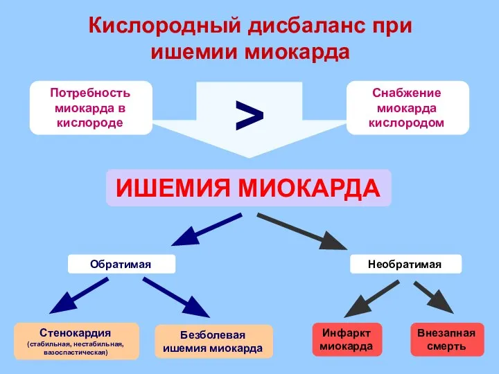 > Необратимая Обратимая Внезапная смерть Инфаркт миокарда Стенокардия (стабильная, нестабильная, вазоспастическая) Снабжение