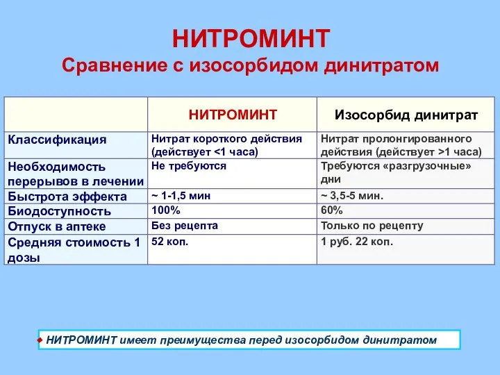 НИТРОМИНТ Сравнение с изосорбидом динитратом НИТРОМИНТ имеет преимущества перед изосорбидом динитратом