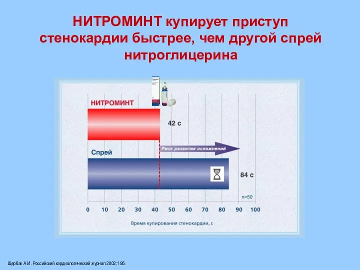 НИТРОМИНТ купирует приступ стенокардии быстрее, чем другой спрей нитроглицерина Щербак А.И. Российский кардиологический журнал 2002;1:95.