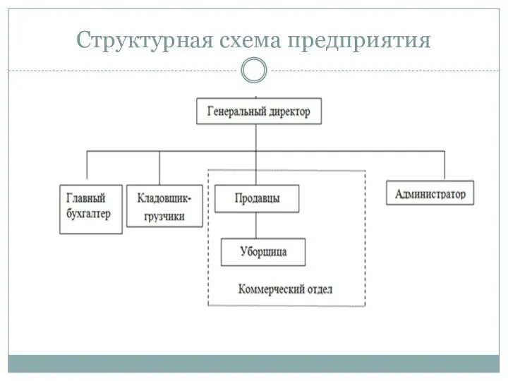 Структурная схема предприятия