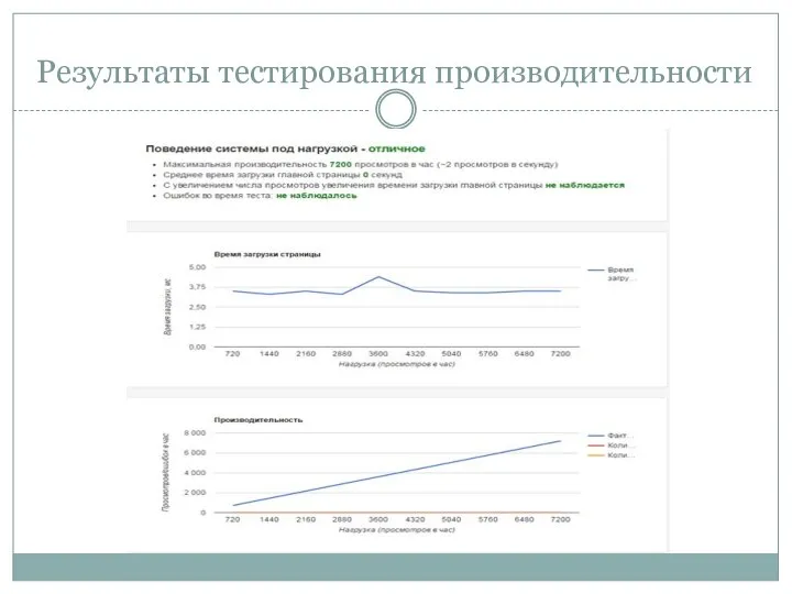 Результаты тестирования производительности