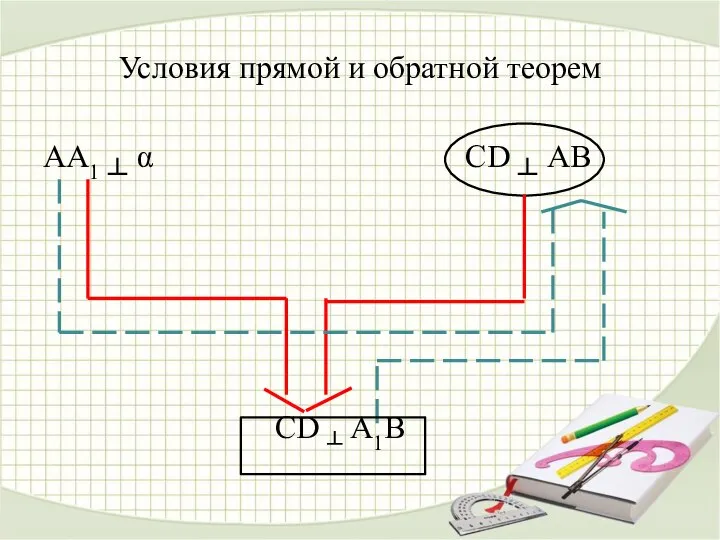 Условия прямой и обратной теорем АА1 ┴ α CD ┴ АВ CD ┴ А1В