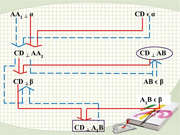 АА1 ┴ α CD ϵ α CD ┴ АА1 CD ┴ АВ