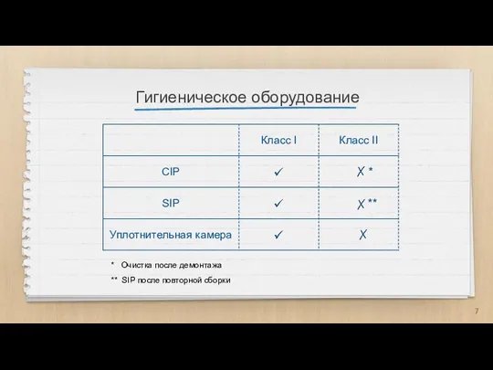Гигиеническое оборудование * Очистка после демонтажа ** SIP после повторной сборки
