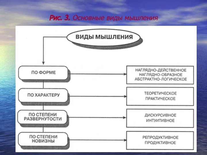 Рис. 3. Основные виды мышления